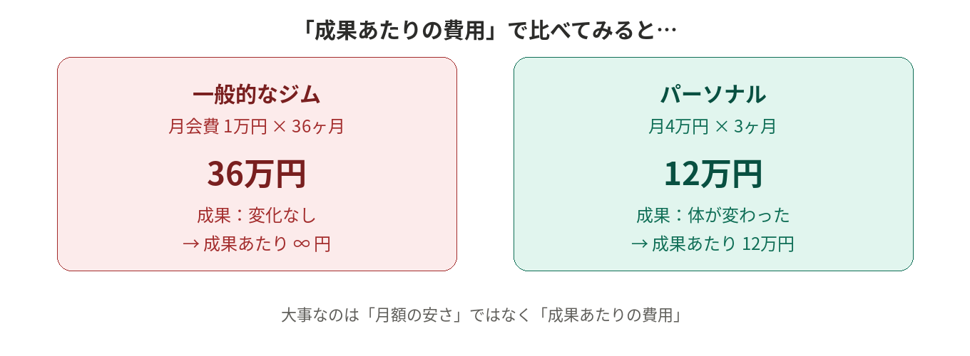 ジム3年36万円で成果なし vs パーソナル3ヶ月12万円で成果あり の費用対効果比較