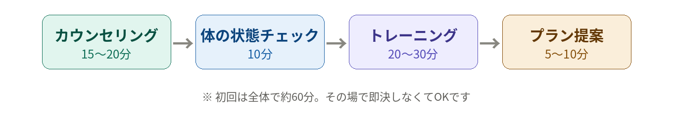 初回セッション60分の流れ：カウンセリング→体の状態チェック→トレーニング→プラン提案